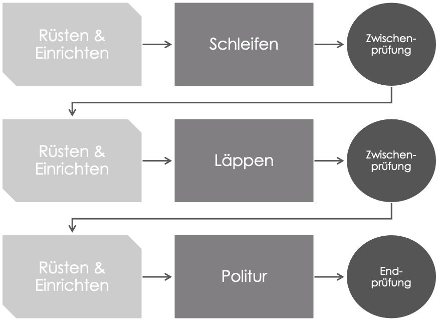 Konventionelle CNC Glasbearbeitung