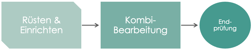 Innovative CNC Glasbearbeitung